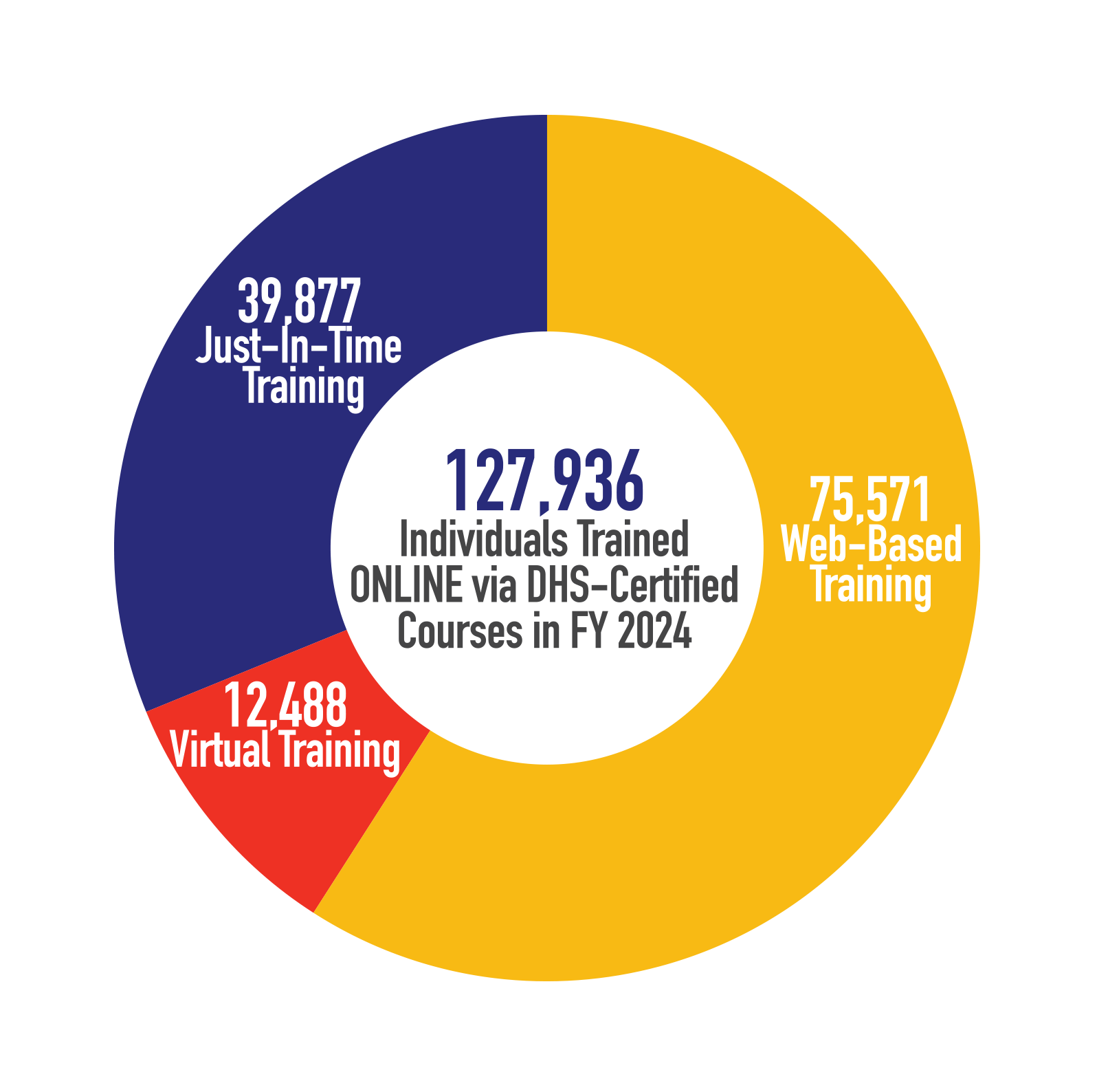 127,936 Individuals Trained Online via DHS-Certified Courses in FY 2024 - 75, 571 Web-Based Training, 39,877 Just-In-Time Training, 12,488 Virtual Training